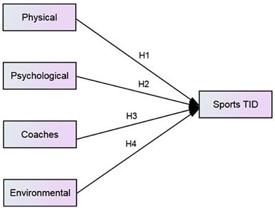 Exploring the Multidisciplinary Factors Affecting Sports Talent Identification
